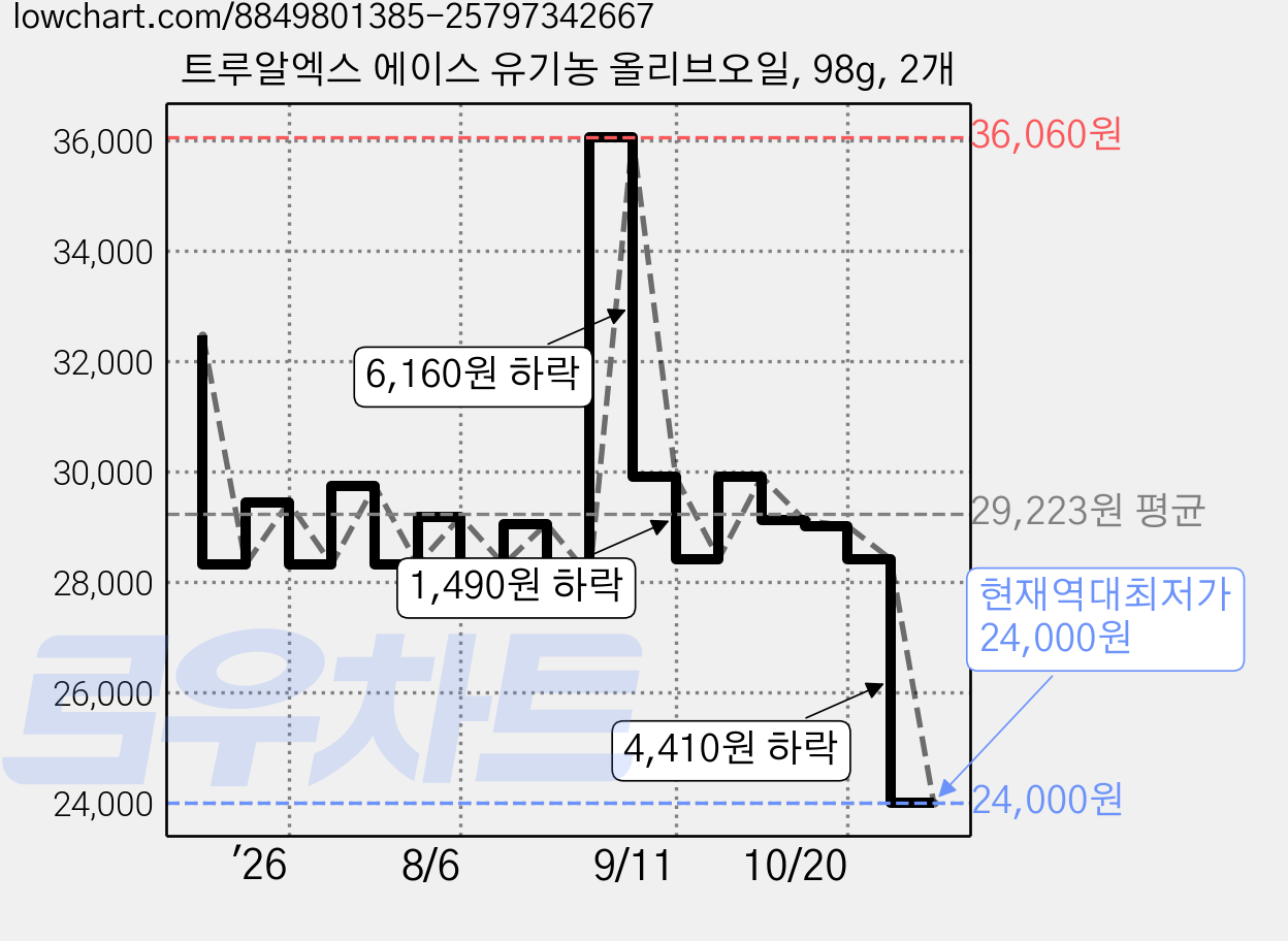 트루알엑스 에이스 유기농 올리브오일, 98g, 2개 가격 변동 차트, 현재가 24,000원, 역대최저가
