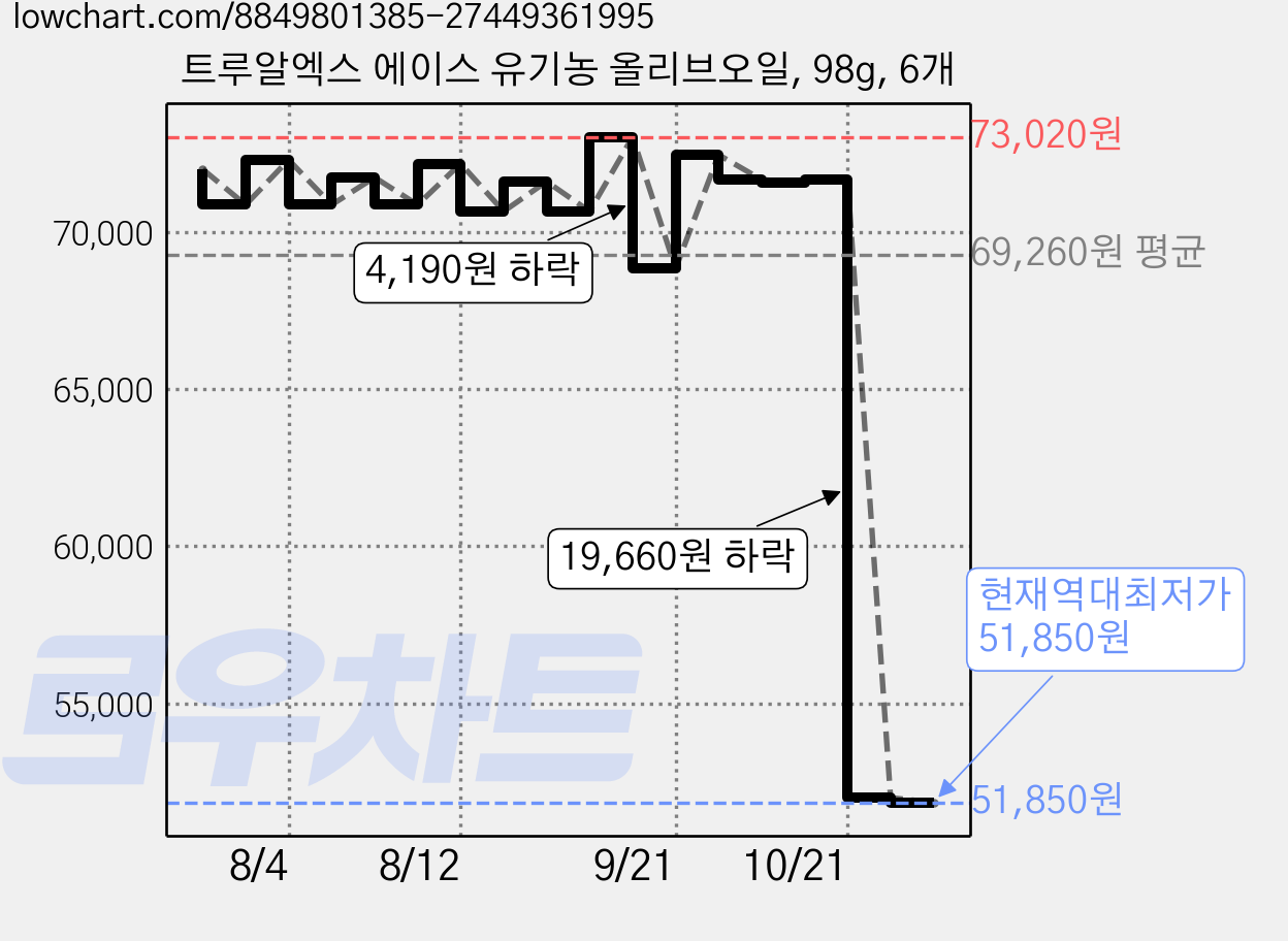 트루알엑스 에이스 유기농 올리브오일, 98g, 6개 가격 변동 차트, 현재가 51,850원, 역대최저가