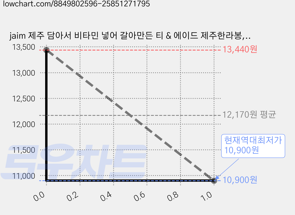 jaim 제주 담아서 비타민 넣어 갈아만든 티 & 에이드 제주한라봉, 680g, 2개 가격 변동 차트, 현재가 10,900원, 역대최저가