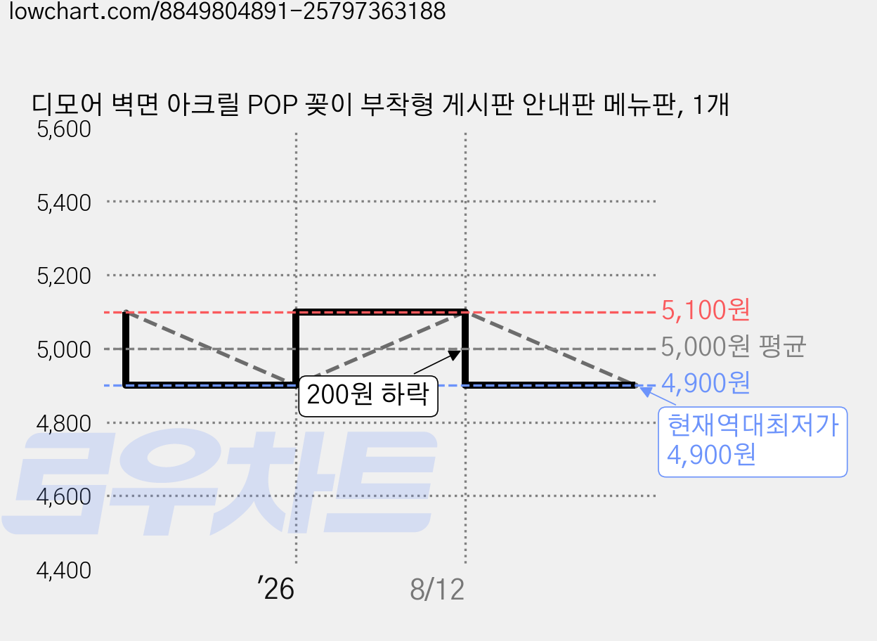 디모어 벽면 아크릴 POP 꽂이 부착형 게시판 안내판 메뉴판, 1개 가격 변동 차트, 현재가 4,900원, 역대최저가
