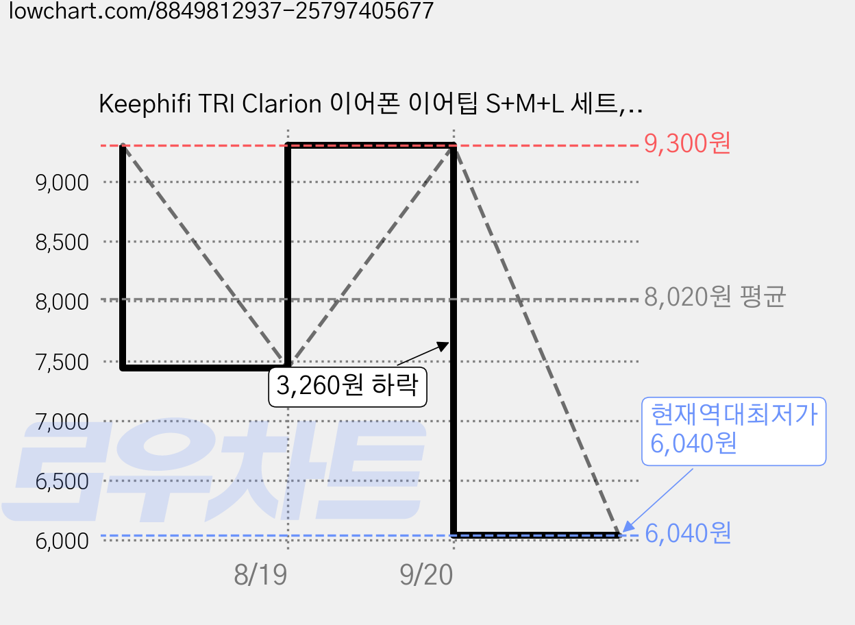 Keephifi TRI Clarion 이어폰 이어팁 S+M+L 세트, 6개, 1개 가격 변동 차트, 현재가 6,040원, 역대최저가