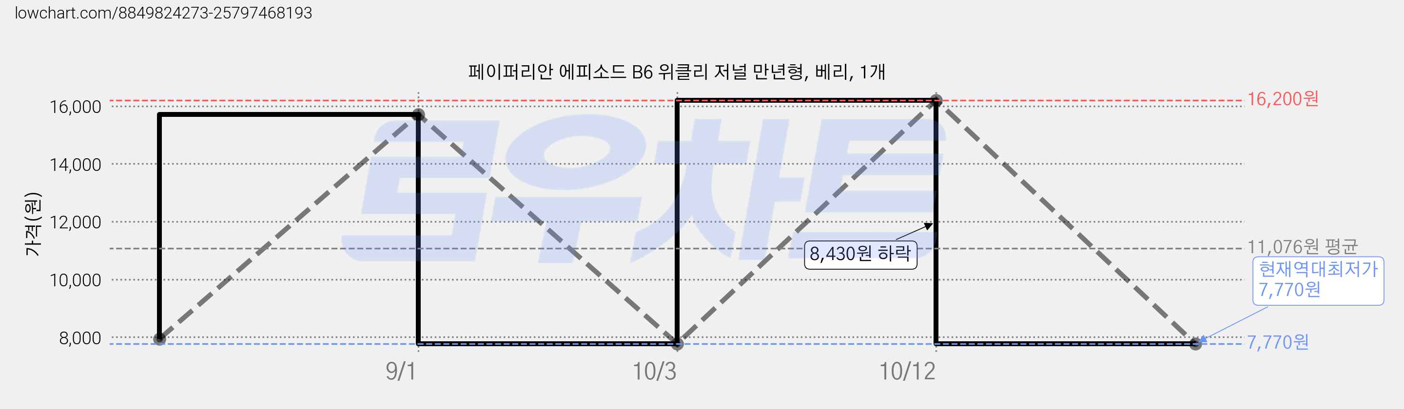 페이퍼리안 에피소드 B6 위클리 저널 만년형, 베리, 1개 가격 변동 차트, 현재가 7,770원, 역대최저가