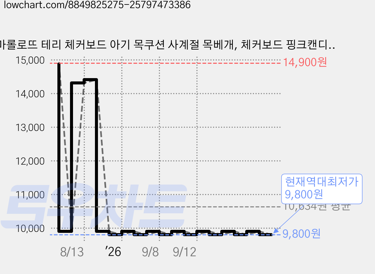 마롤로뜨 테리 체커보드 아기 목쿠션 사계절 목베개, 체커보드 핑크캔디_사계절 테리 목쿠션 가격 변동 차트, 현재가 9,800원, 역대최저가