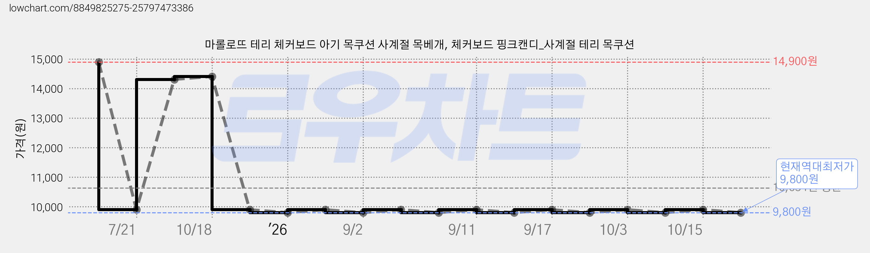 마롤로뜨 테리 체커보드 아기 목쿠션 사계절 목베개, 체커보드 핑크캔디_사계절 테리 목쿠션 가격 변동 차트, 현재가 9,800원, 역대최저가