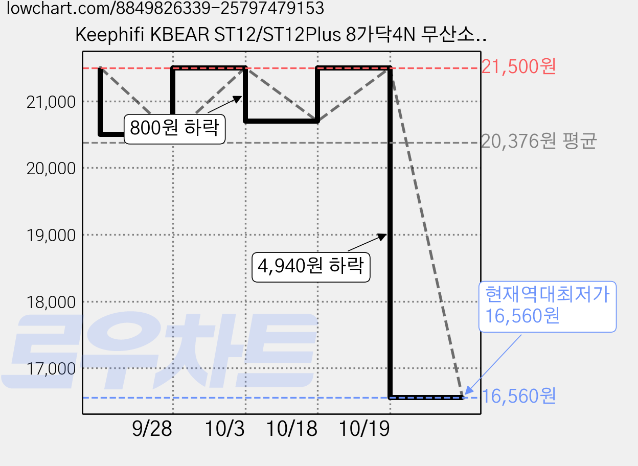 Keephifi KBEAR ST12/ST12Plus 8가닥4N 무산소동도금 업그레이드 케이블 For KZ TRN TANGZU 수월우, 4.4mm 2PIN, 1.2m, 블랙+블루, 1개 가격 변동 차트, 현재가 16,560원, 역대최저가