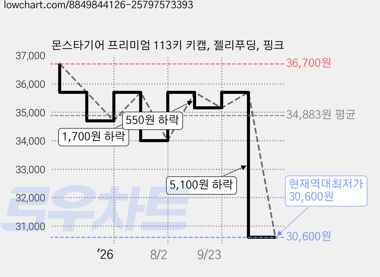 몬스타기어 프리미엄 113키 키캡, 젤리푸딩, 핑크 가격 변동 차트, 현재가 30,600원, 역대최저가