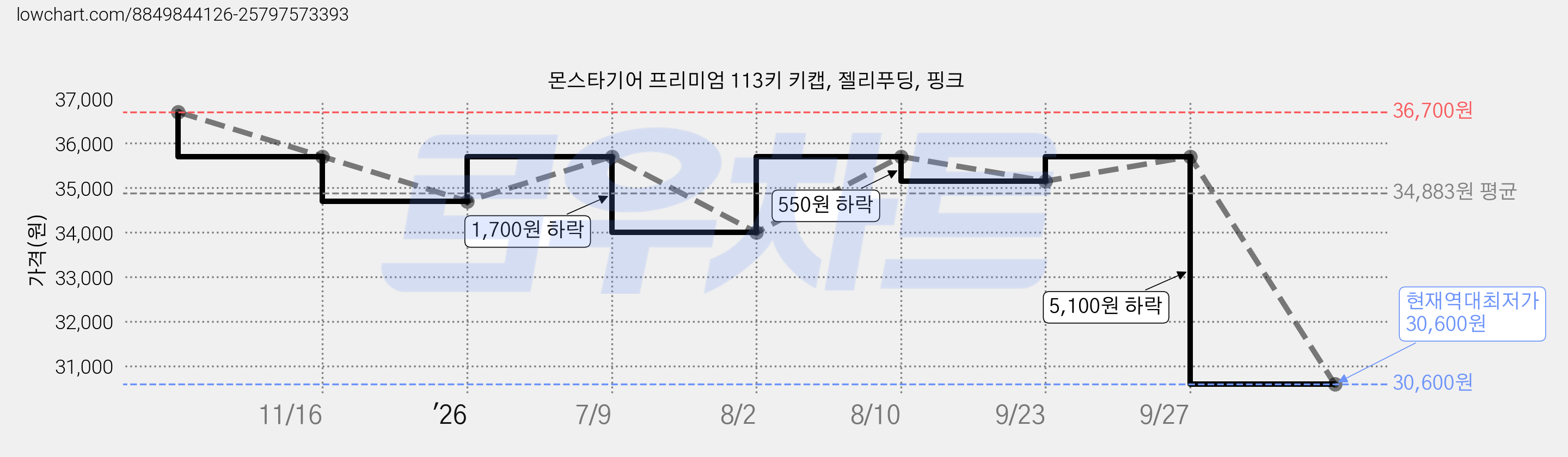 몬스타기어 프리미엄 113키 키캡, 젤리푸딩, 핑크 가격 변동 차트, 현재가 30,600원, 역대최저가
