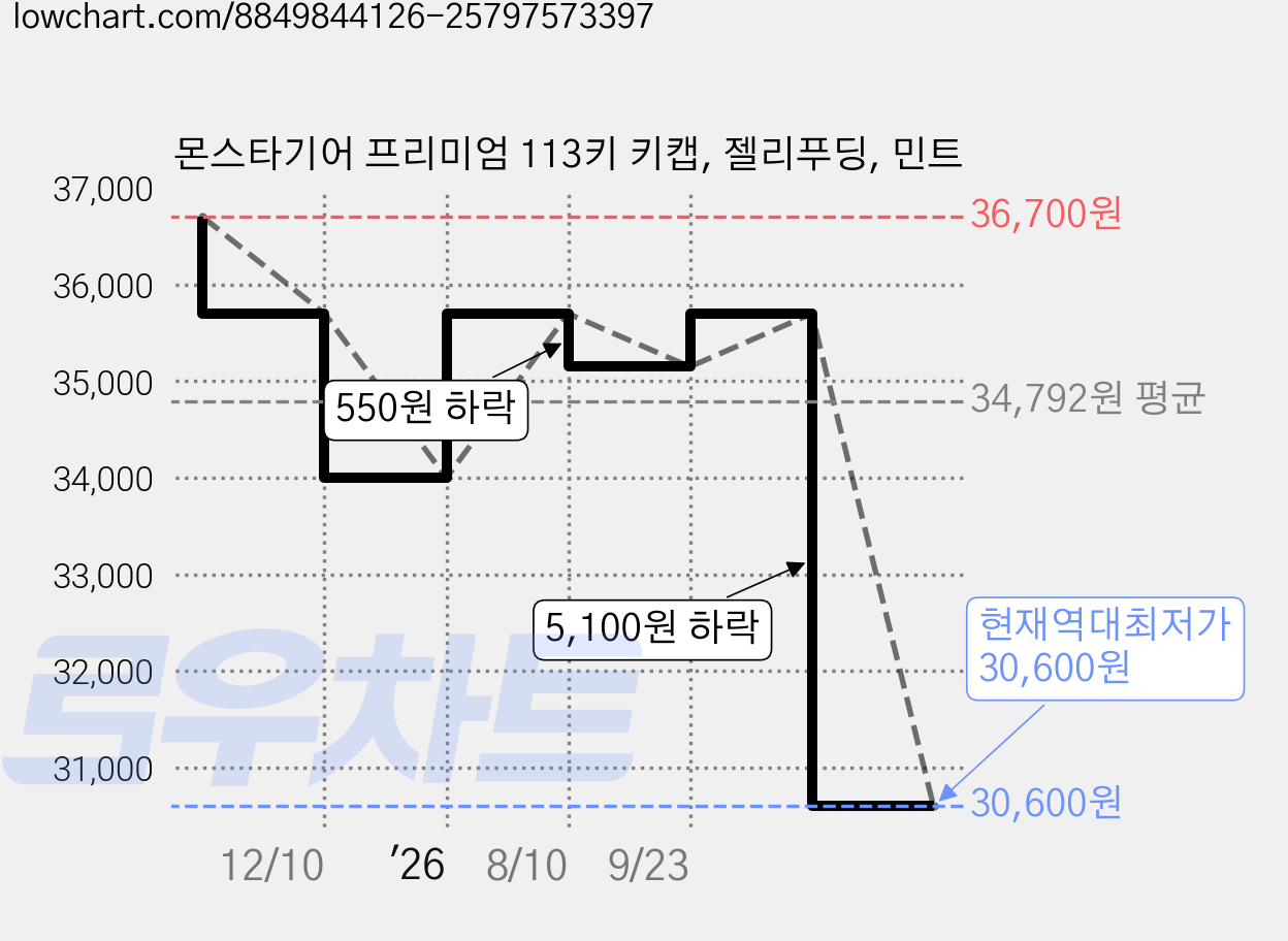 몬스타기어 프리미엄 113키 키캡, 젤리푸딩, 민트 가격 변동 차트, 현재가 30,600원, 역대최저가