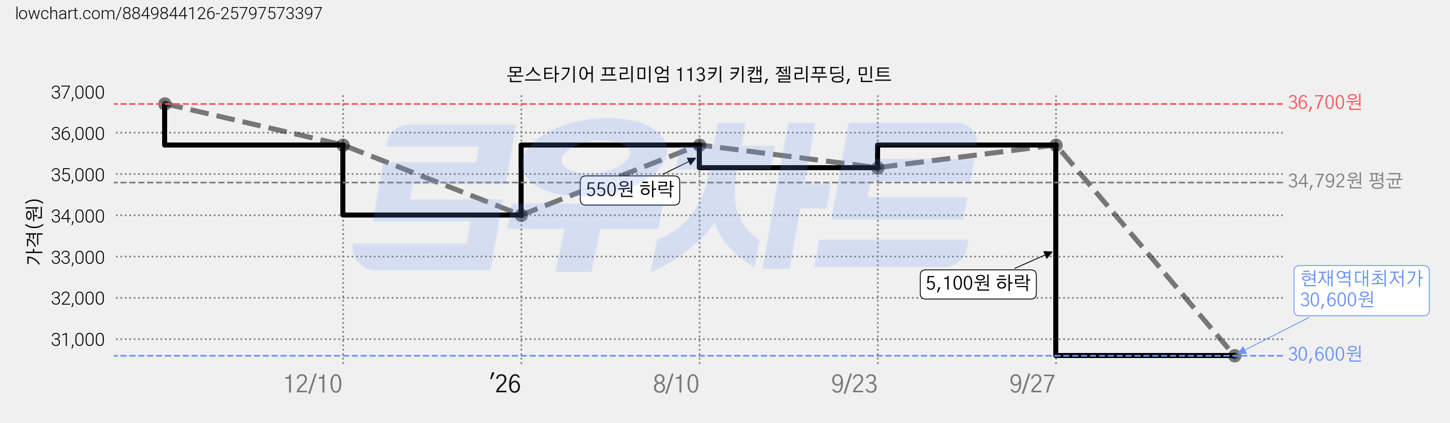 몬스타기어 프리미엄 113키 키캡, 젤리푸딩, 민트 가격 변동 차트, 현재가 30,600원, 역대최저가