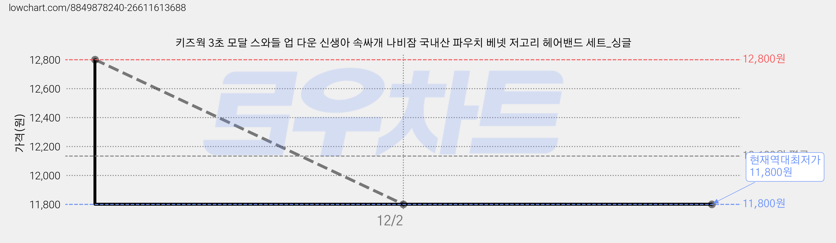 키즈웍 3초 모달 스와들 업 다운 신생아 속싸개 나비잠 국내산 파우치 베넷 저고리 헤어밴드 세트_싱글 가격 변동 차트, 현재가 11,800원, 역대최저가