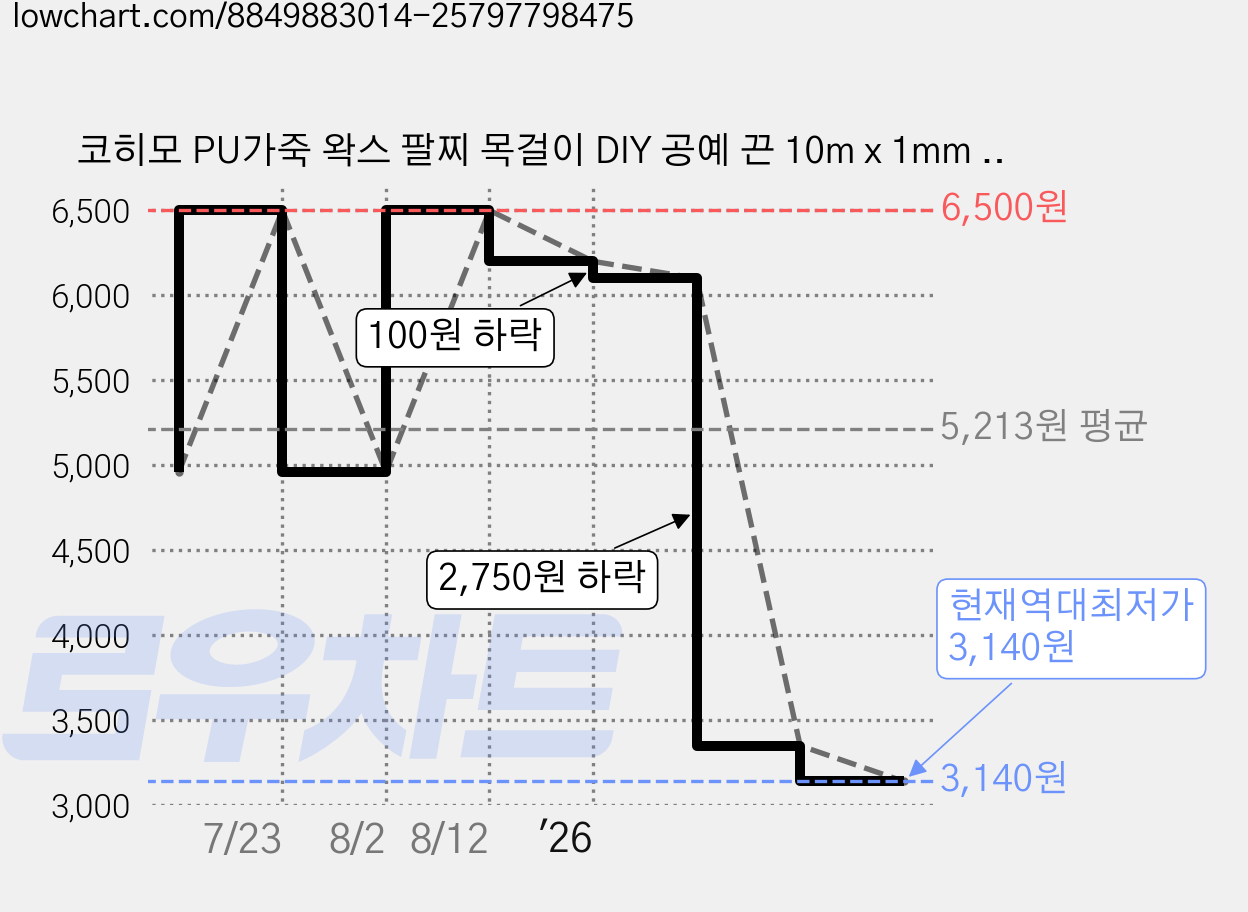 코히모 PU가죽 왁스 팔찌 목걸이 DIY 공예 끈 10m x 1mm 5W0427, 3개, 그레이 가격 변동 차트, 현재가 3,140원, 역대최저가