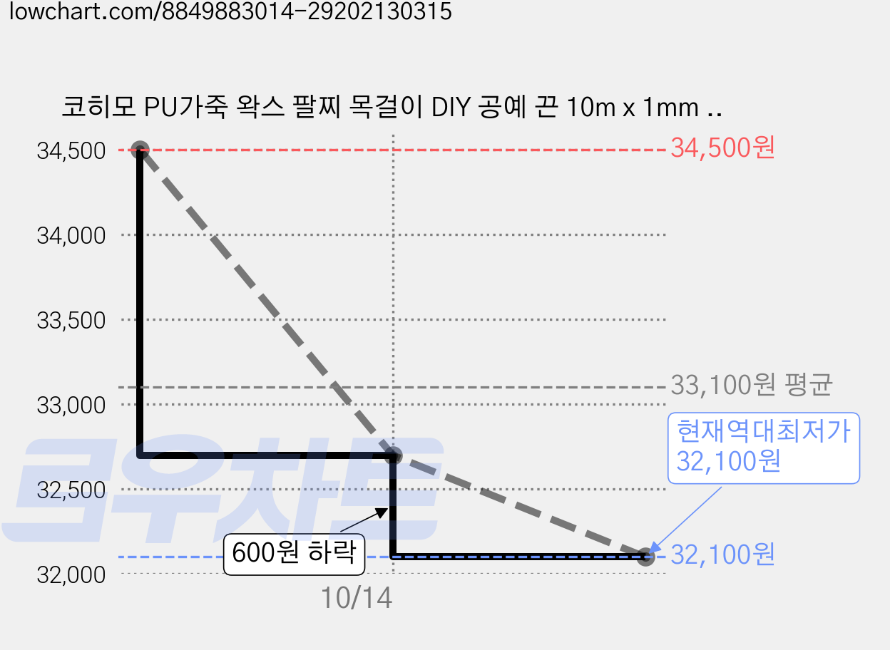 코히모 PU가죽 왁스 팔찌 목걸이 DIY 공예 끈 10m x 1mm 5W0427, 18개, 블랙 가격 변동 차트, 현재가 32,100원, 역대최저가
