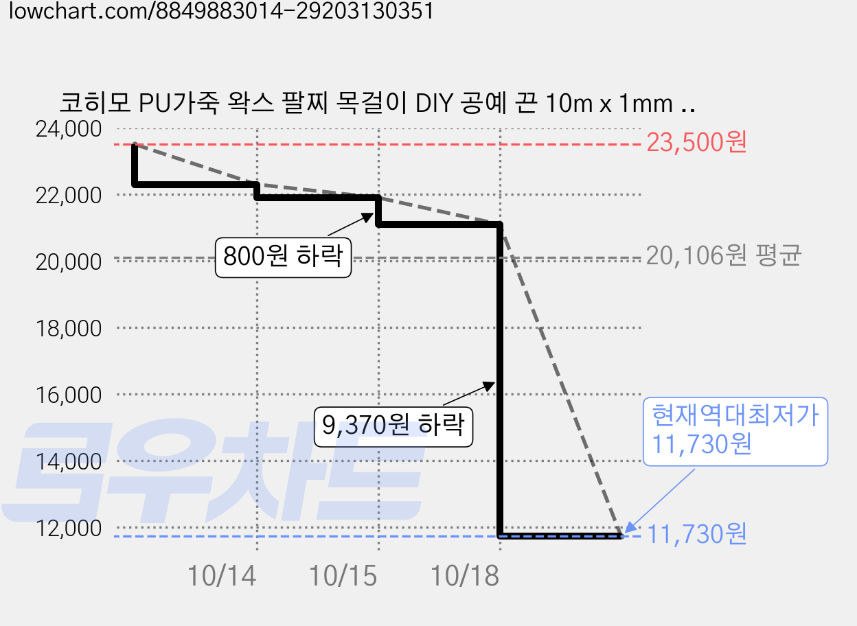 코히모 PU가죽 왁스 팔찌 목걸이 DIY 공예 끈 10m x 1mm 5W0427, 12개, 커피 가격 변동 차트, 현재가 11,730원, 역대최저가