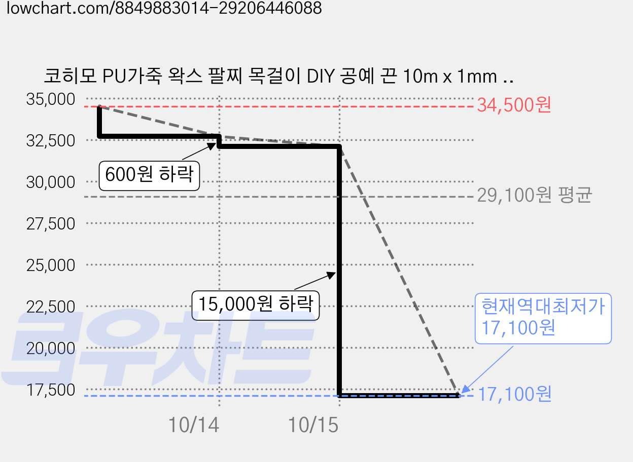 코히모 PU가죽 왁스 팔찌 목걸이 DIY 공예 끈 10m x 1mm 5W0427, 18개, 라이트 그레이 가격 변동 차트, 현재가 17,100원, 역대최저가