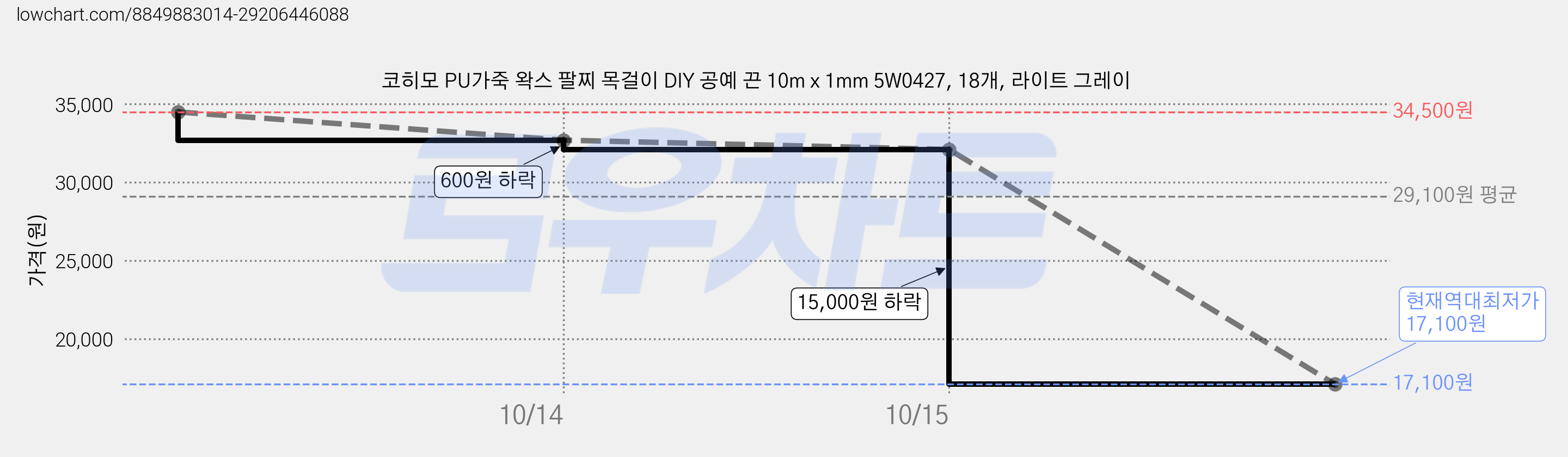 코히모 PU가죽 왁스 팔찌 목걸이 DIY 공예 끈 10m x 1mm 5W0427, 18개, 라이트 그레이 가격 변동 차트, 현재가 17,100원, 역대최저가