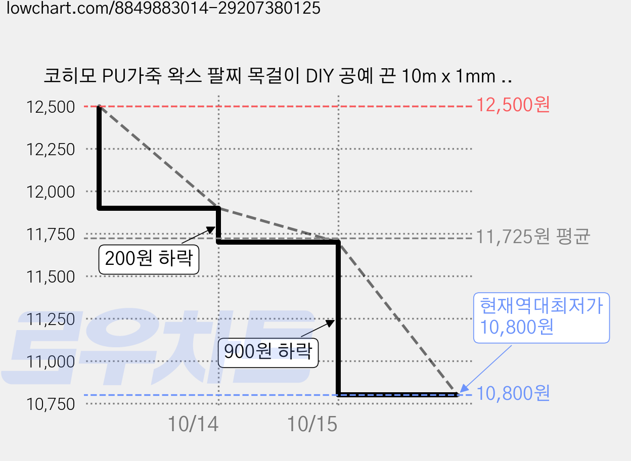 코히모 PU가죽 왁스 팔찌 목걸이 DIY 공예 끈 10m x 1mm 5W0427, 6개, 퍼플 가격 변동 차트, 현재가 10,800원, 역대최저가