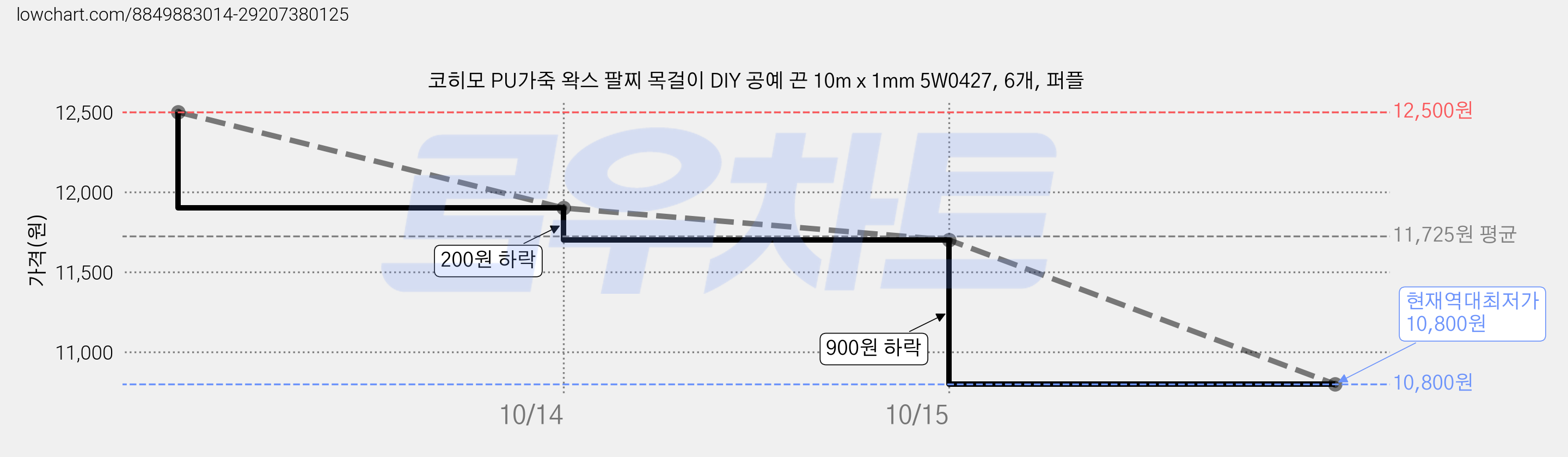 코히모 PU가죽 왁스 팔찌 목걸이 DIY 공예 끈 10m x 1mm 5W0427, 6개, 퍼플 가격 변동 차트, 현재가 10,800원, 역대최저가