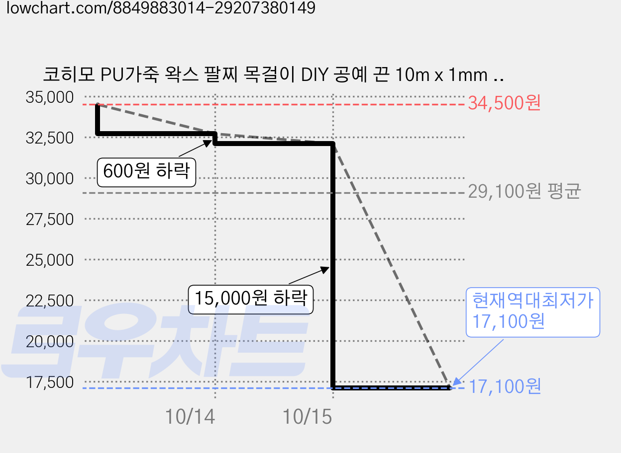 코히모 PU가죽 왁스 팔찌 목걸이 DIY 공예 끈 10m x 1mm 5W0427, 18개, 퍼플 가격 변동 차트, 현재가 17,100원, 역대최저가