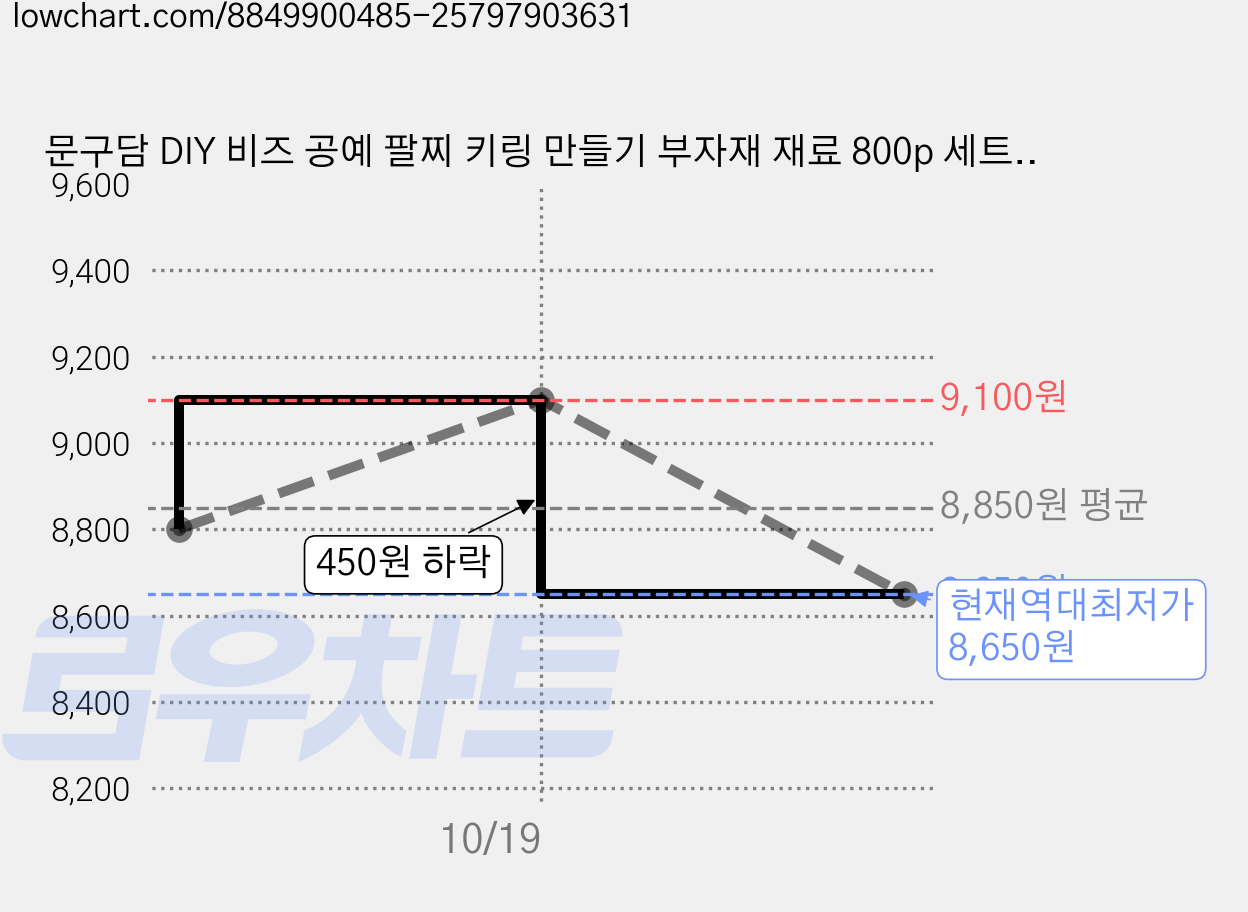 문구담 DIY 비즈 공예 팔찌 키링 만들기 부자재 재료 800p 세트, 노란색, 1세트 가격 변동 차트, 현재가 8,650원, 역대최저가