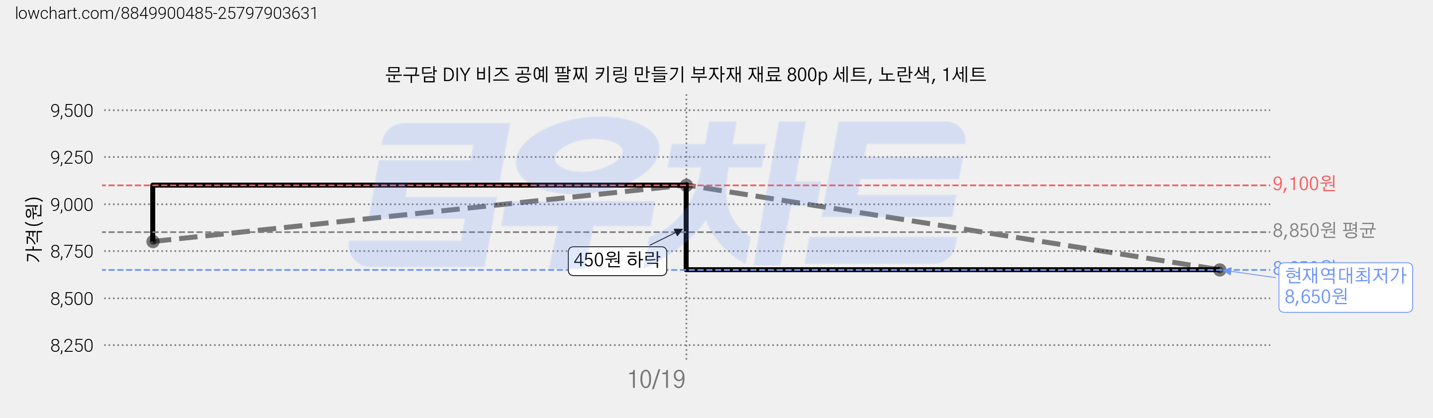문구담 DIY 비즈 공예 팔찌 키링 만들기 부자재 재료 800p 세트, 노란색, 1세트 가격 변동 차트, 현재가 8,650원, 역대최저가