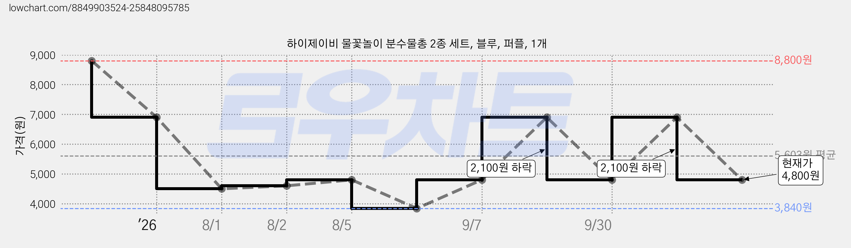 하이제이비 물꽃놀이 분수물총 2종 세트, 블루, 퍼플, 1개 가격 변동 차트, 현재가 4,800원, 관측 최저가 3,840원