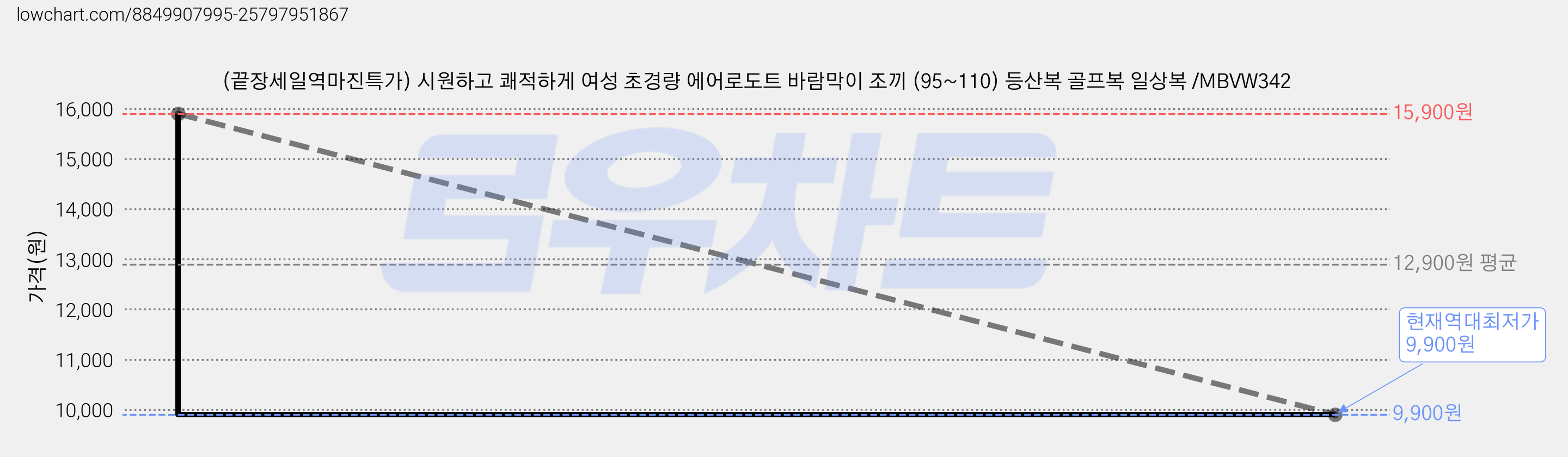 (끝장세일역마진특가) 시원하고 쾌적하게 여성 초경량 에어로도트 바람막이 조끼 (95~110) 등산복 골프복 일상복 /MBVW342 가격 변동 차트, 현재가 9,900원, 역대최저가