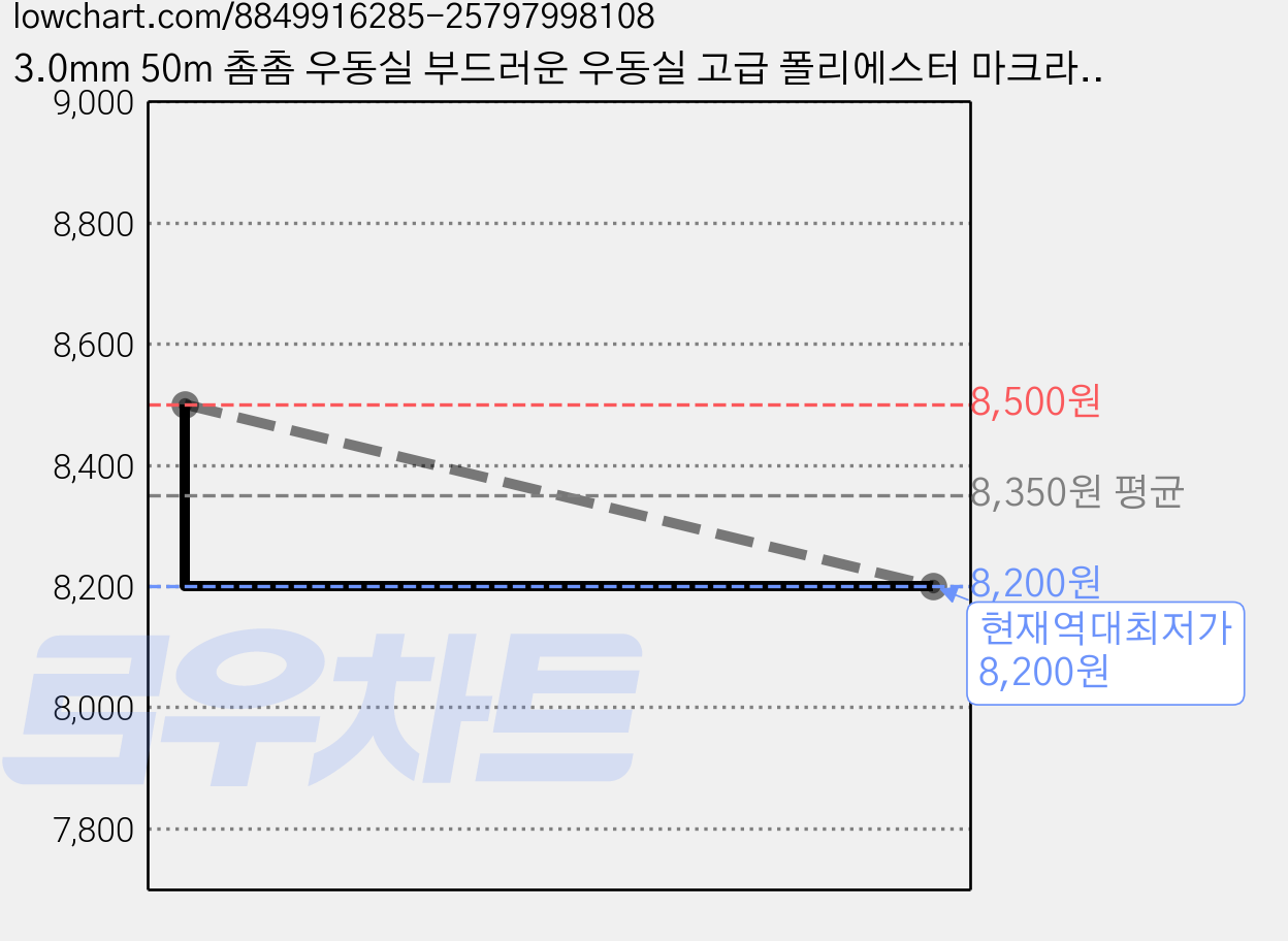 3.0mm 50m 촘촘 우동실 부드러운 우동실 고급 폴리에스터 마크라메 뜨개실 가벼운실, 1개, No.51 가격 변동 차트, 현재가 8,200원, 역대최저가