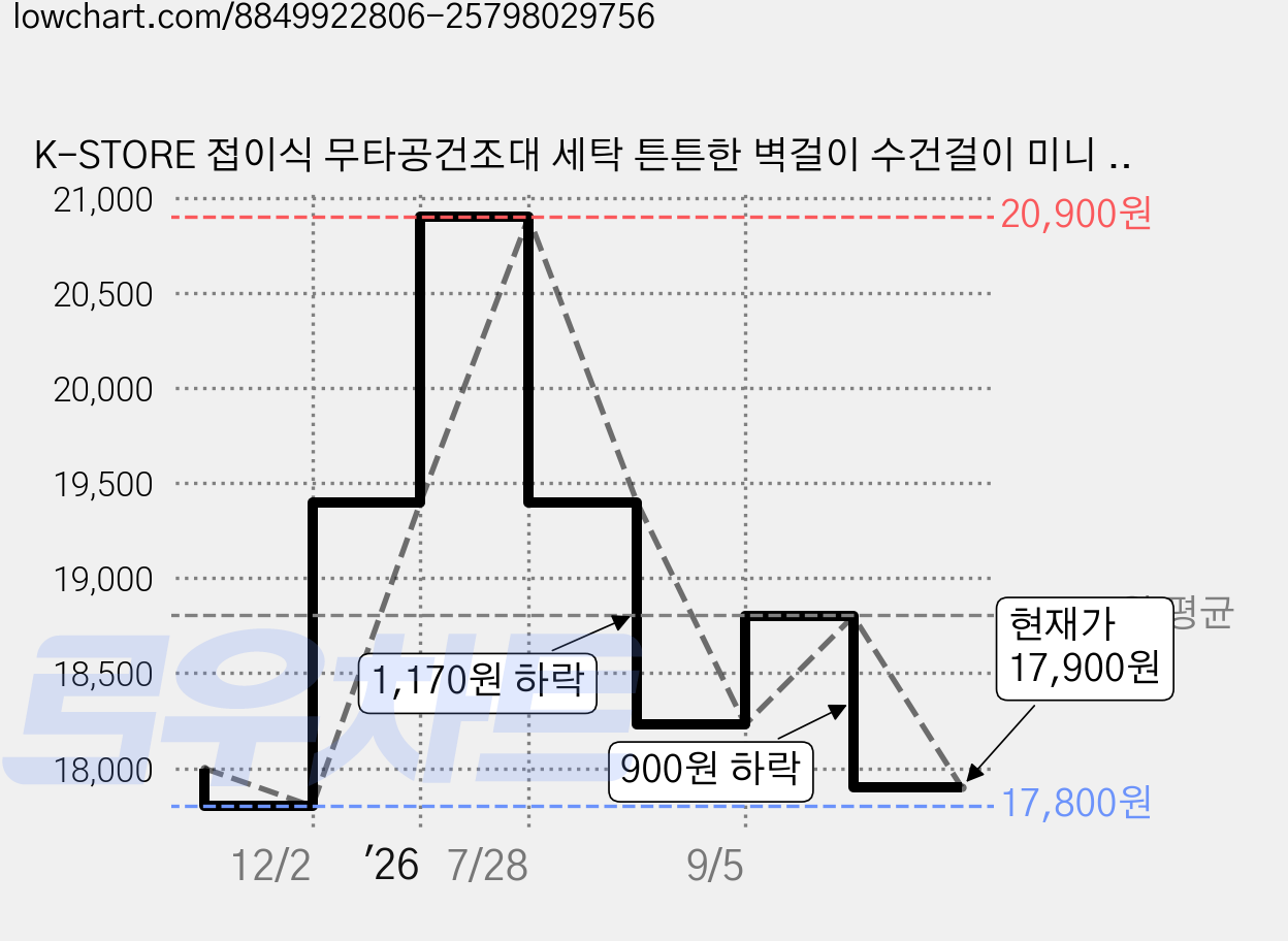 K-STORE 접이식 무타공건조대 세탁 튼튼한 벽걸이 수건걸이 미니 빨래 수건 흡착식 원룸 소형 건조대, 화이트 가격 변동 차트, 현재가 17,900원, 관측 최저가 17,800원