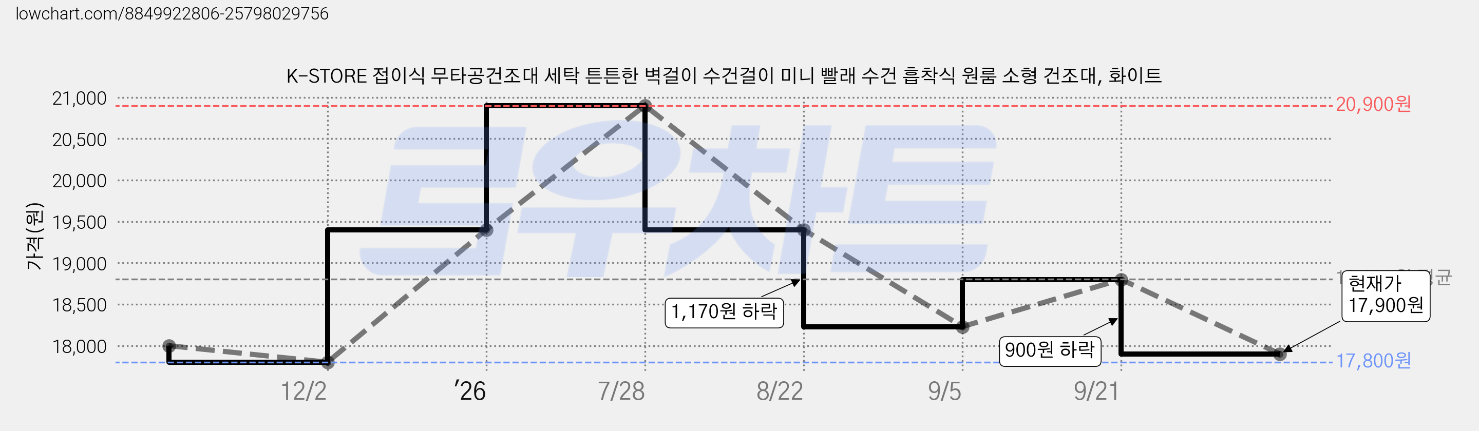 K-STORE 접이식 무타공건조대 세탁 튼튼한 벽걸이 수건걸이 미니 빨래 수건 흡착식 원룸 소형 건조대, 화이트 가격 변동 차트, 현재가 17,900원, 관측 최저가 17,800원