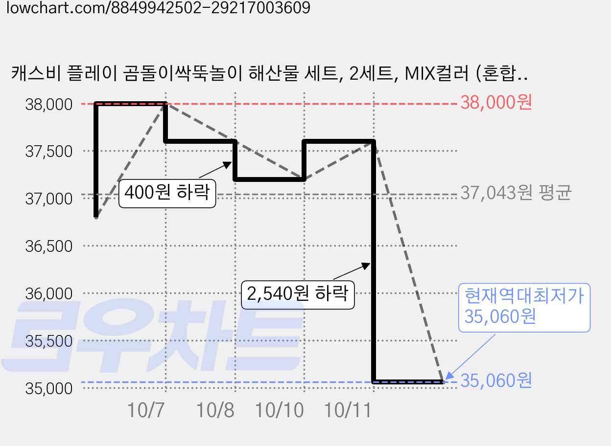 캐스비 플레이 곰돌이싹뚝놀이 해산물 세트, 2세트, MIX컬러 (혼합) 가격 변동 차트, 현재가 35,060원, 역대최저가