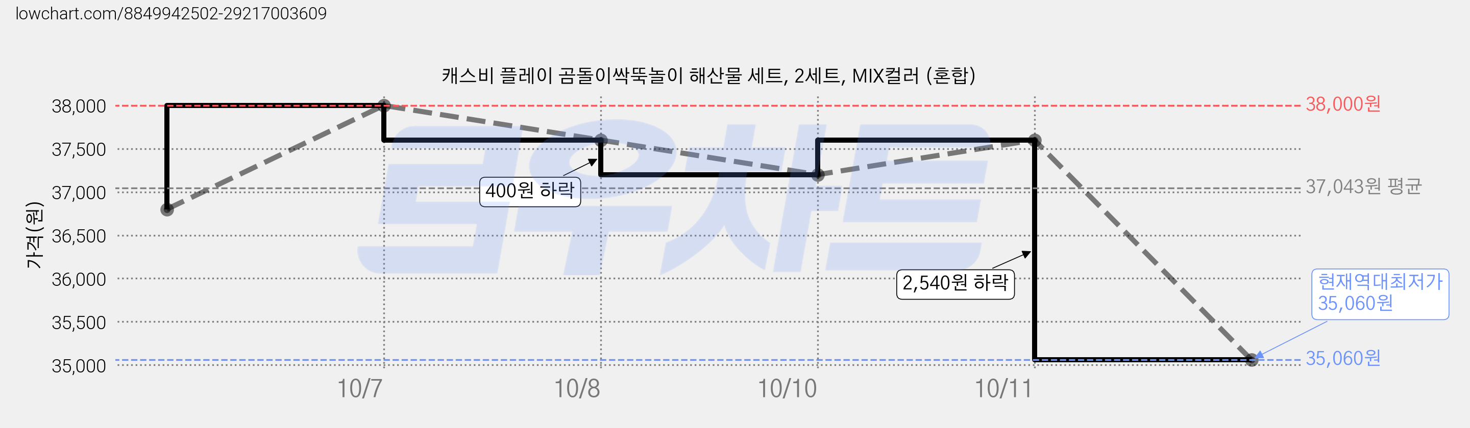 캐스비 플레이 곰돌이싹뚝놀이 해산물 세트, 2세트, MIX컬러 (혼합) 가격 변동 차트, 현재가 35,060원, 역대최저가