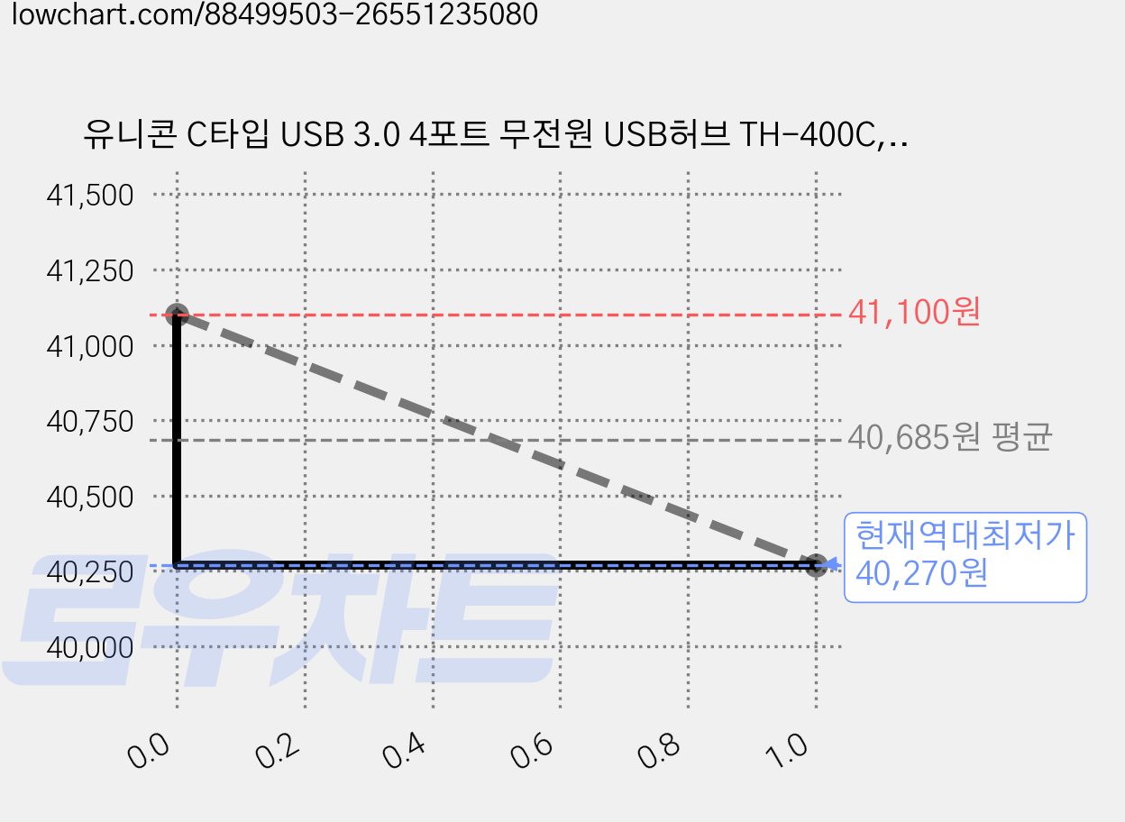 유니콘 C타입 USB 3.0 4포트 무전원 USB허브 TH-400C, 혼합 색상, 4개 가격 변동 차트, 현재가 40,270원, 역대최저가