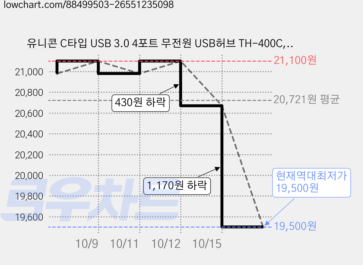 유니콘 C타입 USB 3.0 4포트 무전원 USB허브 TH-400C, 혼합 색상, 2개 가격 변동 차트, 현재가 19,500원, 역대최저가