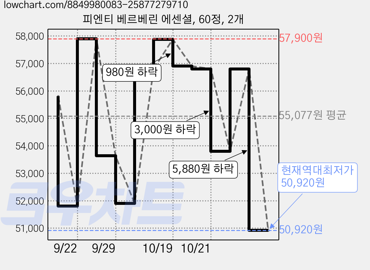 피엔티 베르베린 에센셜, 60정, 2개 가격 변동 차트, 현재가 50,920원, 역대최저가