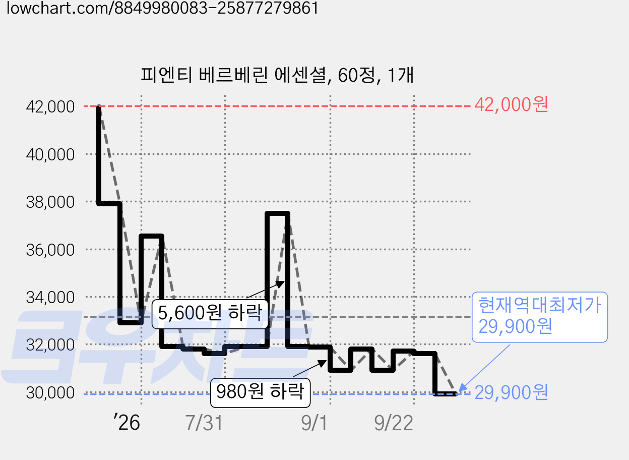 피엔티 베르베린 에센셜, 60정, 1개 가격 변동 차트, 현재가 29,900원, 역대최저가