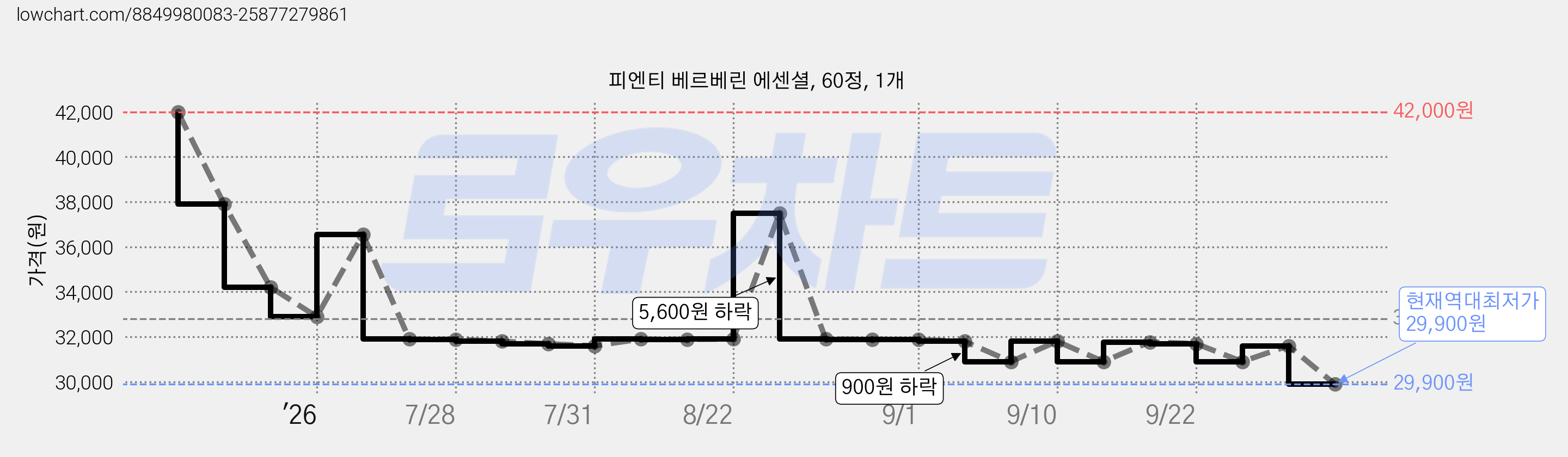 피엔티 베르베린 에센셜, 60정, 1개 가격 변동 차트, 현재가 29,900원, 역대최저가