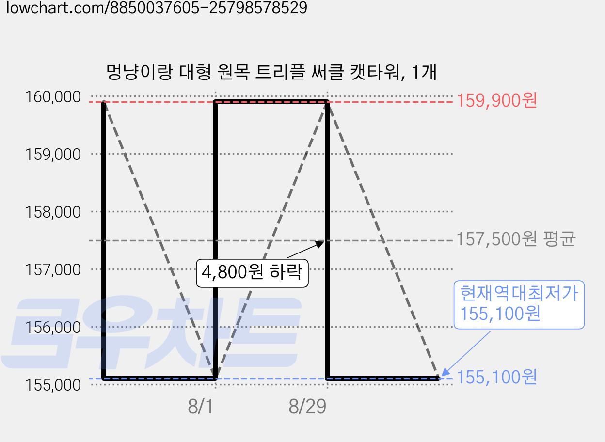 멍냥이랑 대형 원목 트리플 써클 캣타워, 1개 가격 변동 차트, 현재가 155,100원, 역대최저가