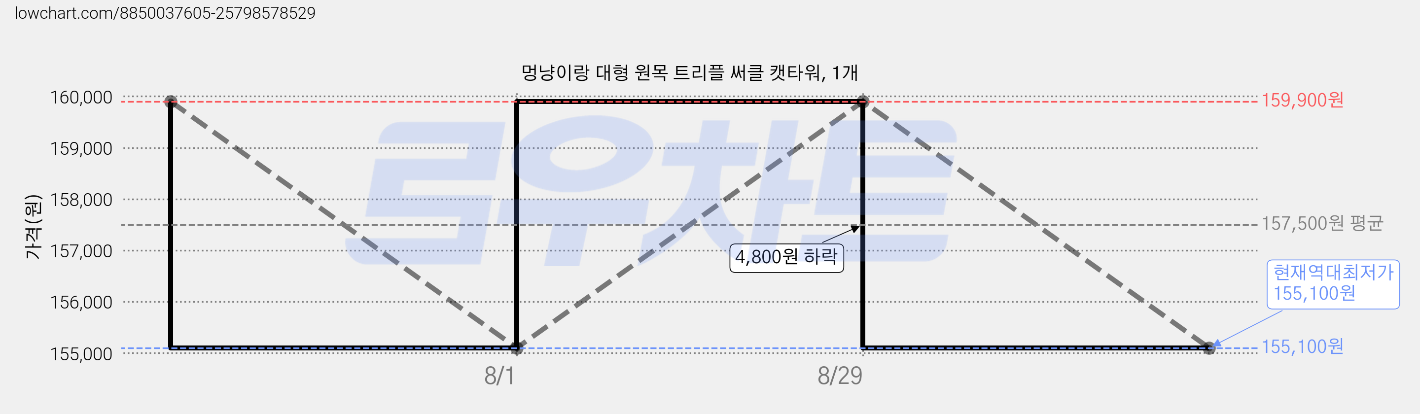 멍냥이랑 대형 원목 트리플 써클 캣타워, 1개 가격 변동 차트, 현재가 155,100원, 역대최저가