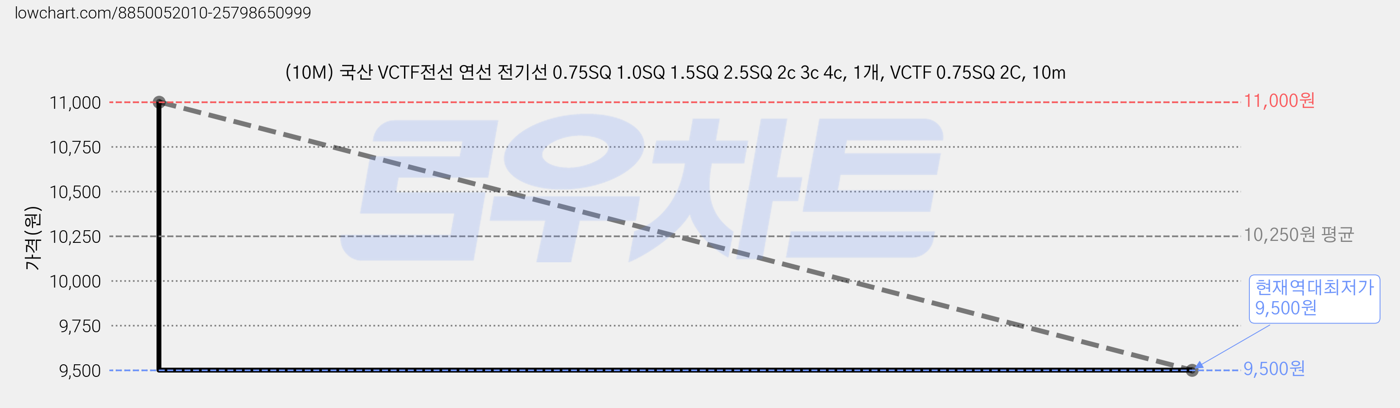 (10M) 국산 VCTF전선 연선 전기선 0.75SQ 1.0SQ 1.5SQ 2.5SQ 2c 3c 4c, 1개, VCTF 0.75SQ 2C, 10m 가격 변동 차트, 현재가 9,500원, 역대최저가