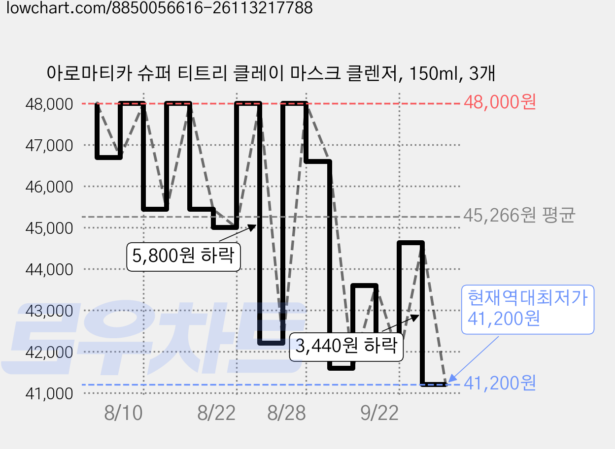 아로마티카 슈퍼 티트리 클레이 마스크 클렌저, 150ml, 3개 가격 변동 차트, 현재가 41,200원, 역대최저가