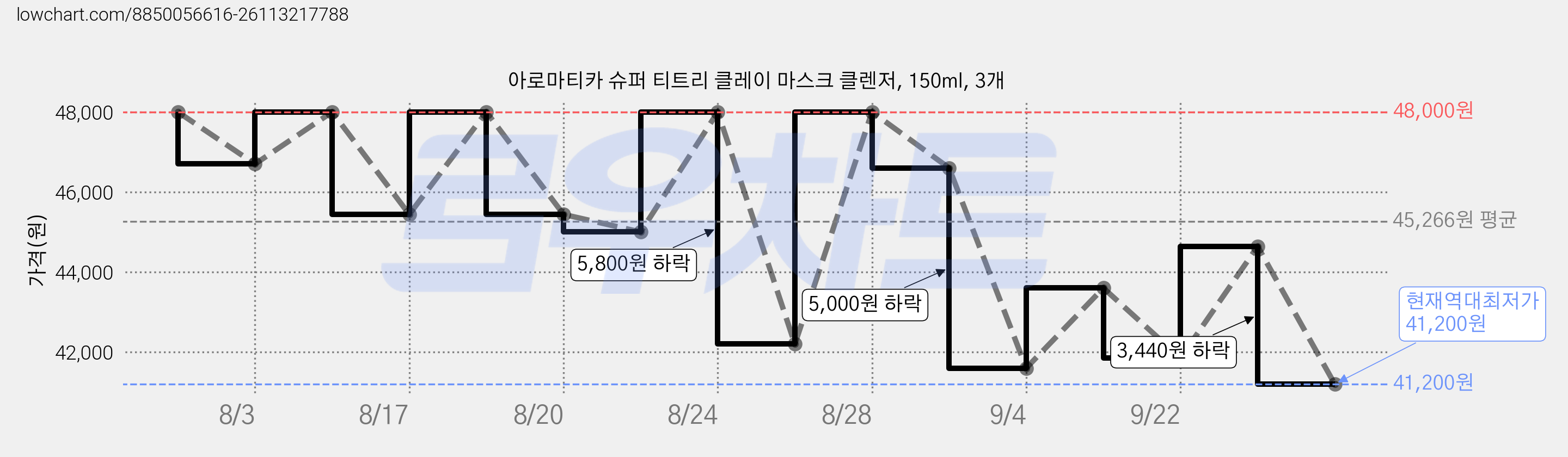아로마티카 슈퍼 티트리 클레이 마스크 클렌저, 150ml, 3개 가격 변동 차트, 현재가 41,200원, 역대최저가