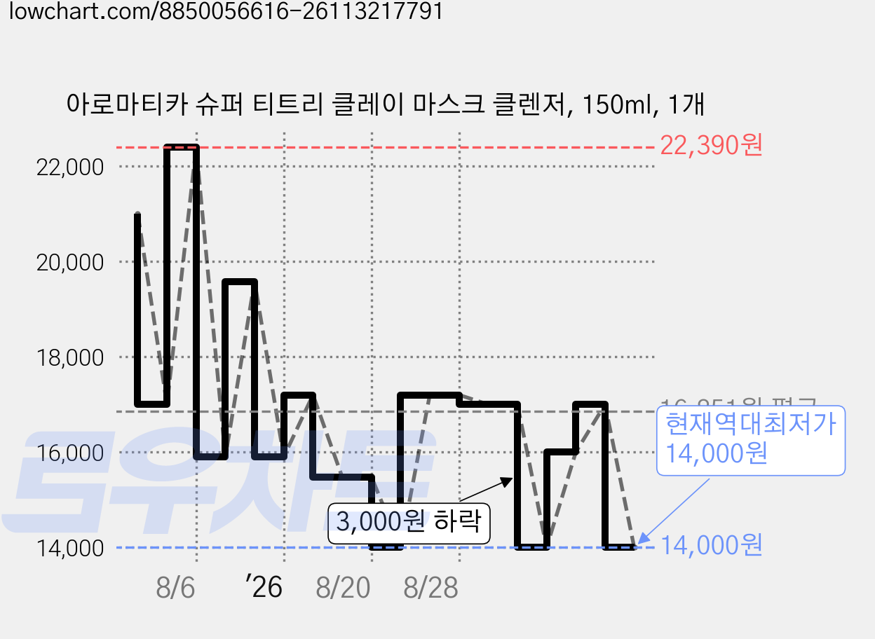 아로마티카 슈퍼 티트리 클레이 마스크 클렌저, 150ml, 1개 가격 변동 차트, 현재가 14,000원, 역대최저가
