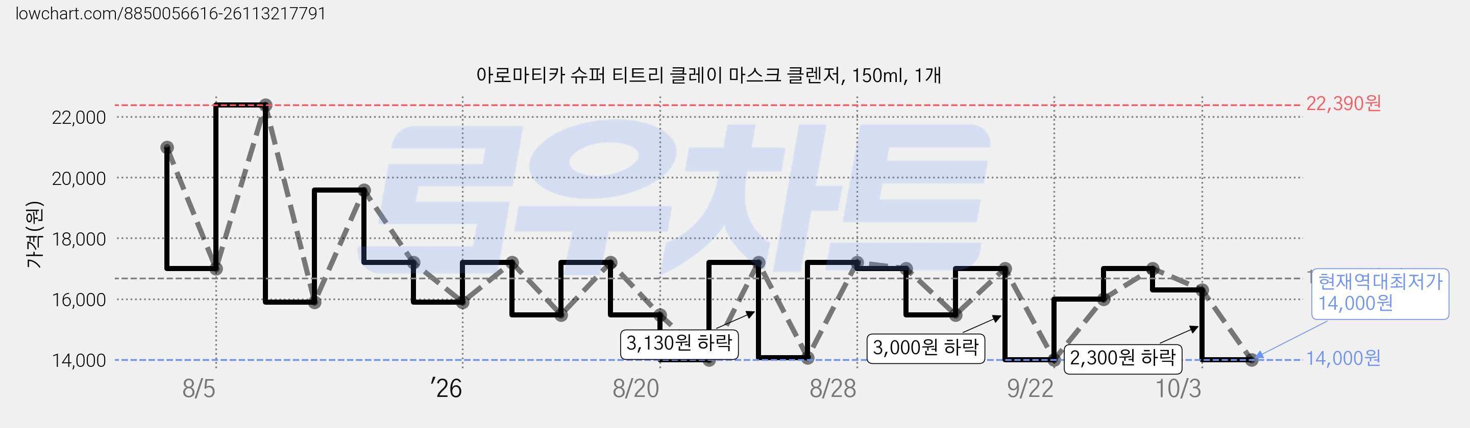 아로마티카 슈퍼 티트리 클레이 마스크 클렌저, 150ml, 1개 가격 변동 차트, 현재가 14,000원, 역대최저가
