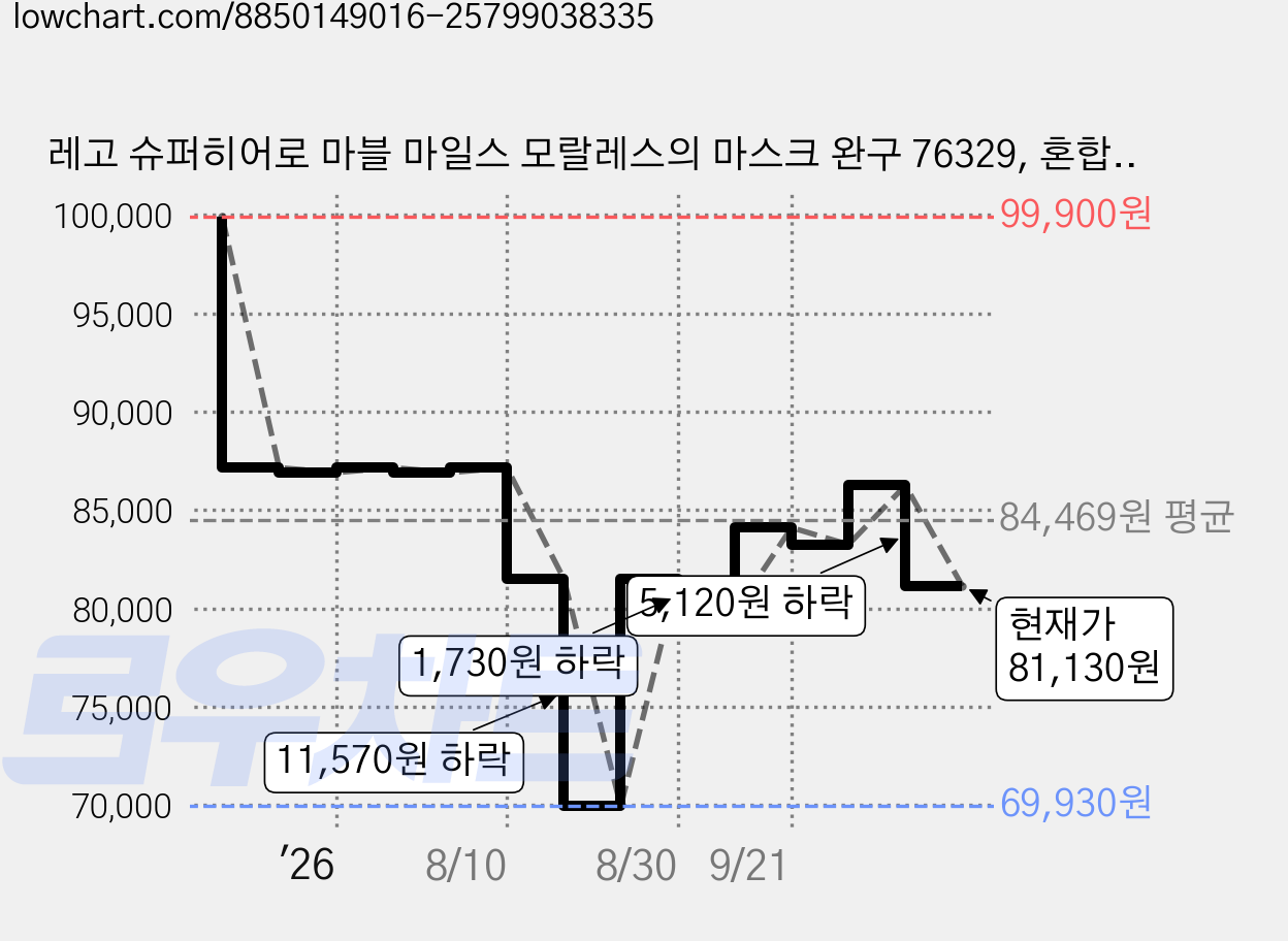 레고 슈퍼히어로 마블 마일스 모랄레스의 마스크 완구 76329, 혼합색상, 1개 가격 변동 차트, 현재가 81,130원, 관측 최저가 69,930원