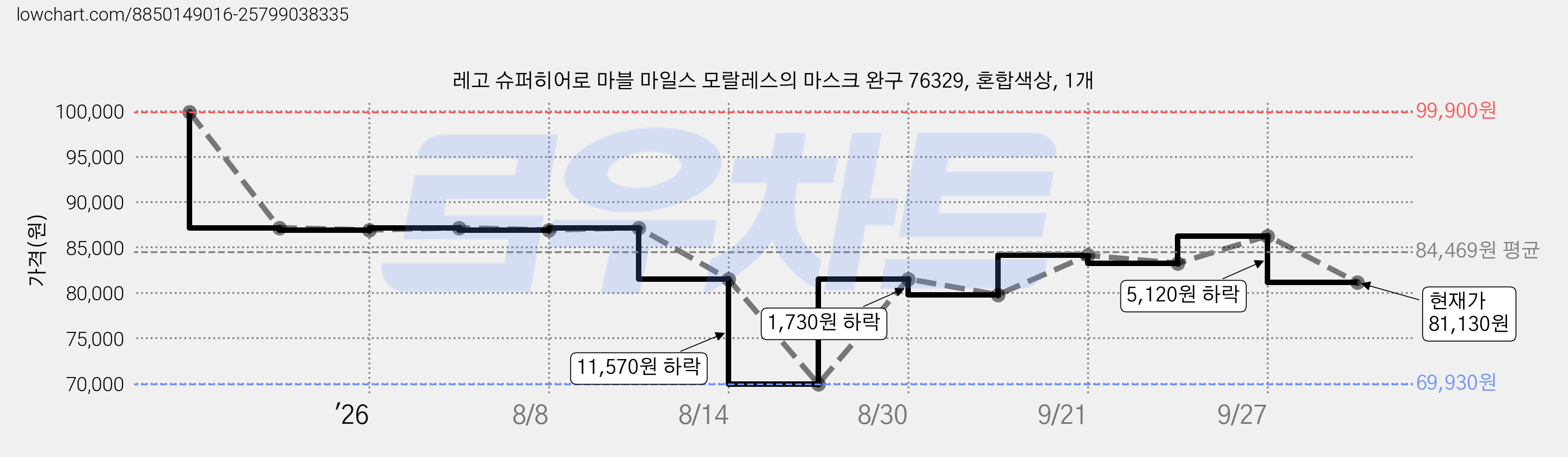 레고 슈퍼히어로 마블 마일스 모랄레스의 마스크 완구 76329, 혼합색상, 1개 가격 변동 차트, 현재가 81,130원, 관측 최저가 69,930원