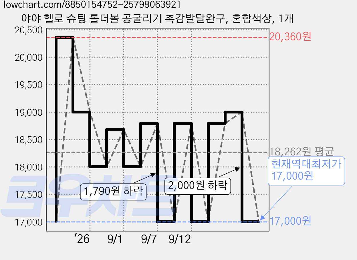 야야 헬로 슈팅 롤더볼 공굴리기 촉감발달완구, 혼합색상, 1개 가격 변동 차트, 현재가 17,000원, 역대최저가