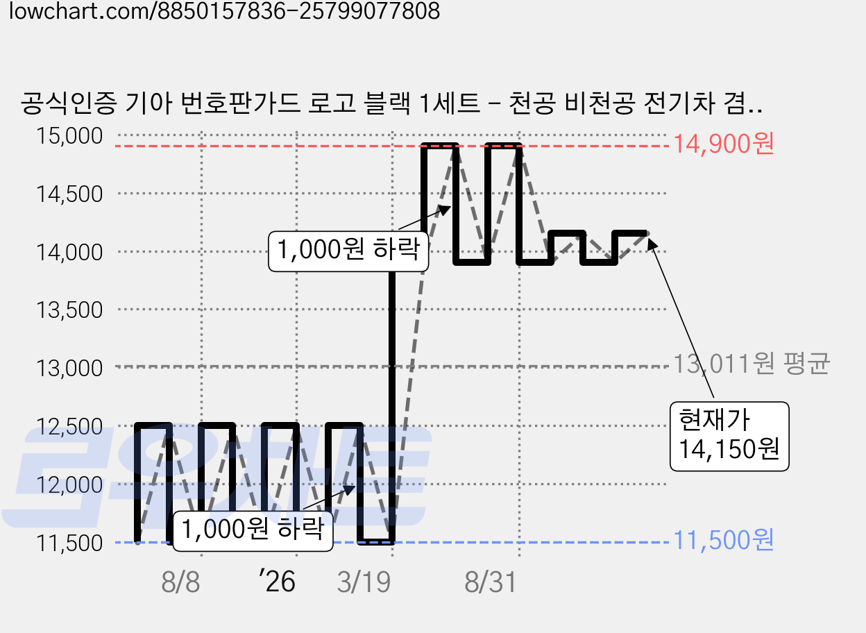 공식인증 기아 번호판가드 로고 블랙 1세트 - 천공 비천공 전기차 겸용 가드, 기아 로고블랙, 2개 가격 변동 차트, 현재가 14,150원, 관측 최저가 11,500원