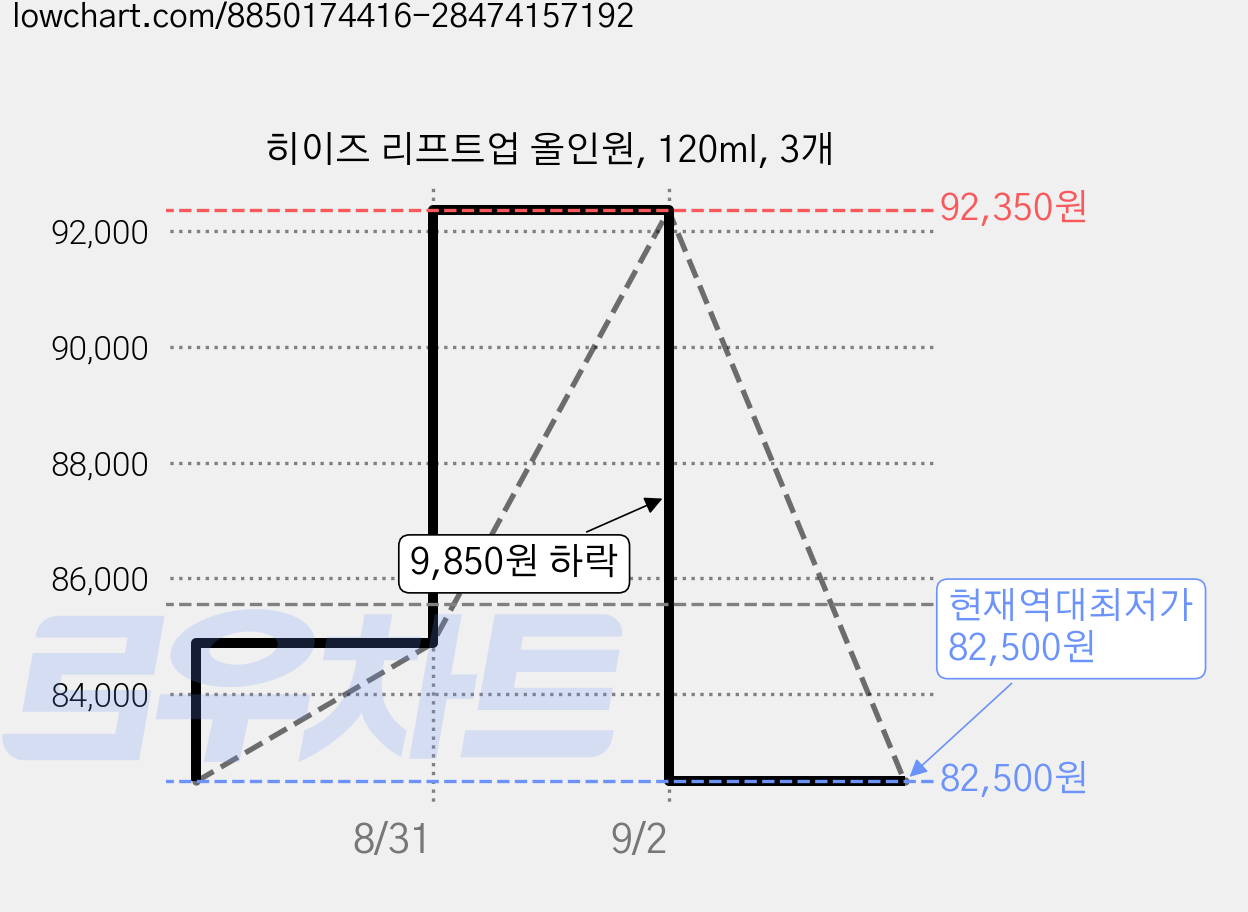 히이즈 리프트업 올인원, 120ml, 3개 가격 변동 차트, 현재가 82,500원, 역대최저가