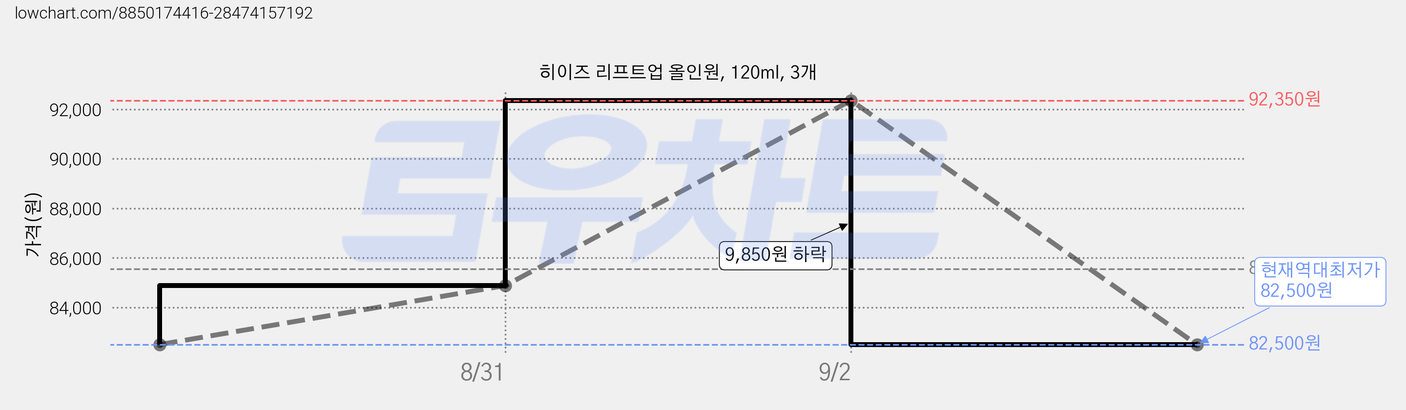 히이즈 리프트업 올인원, 120ml, 3개 가격 변동 차트, 현재가 82,500원, 역대최저가