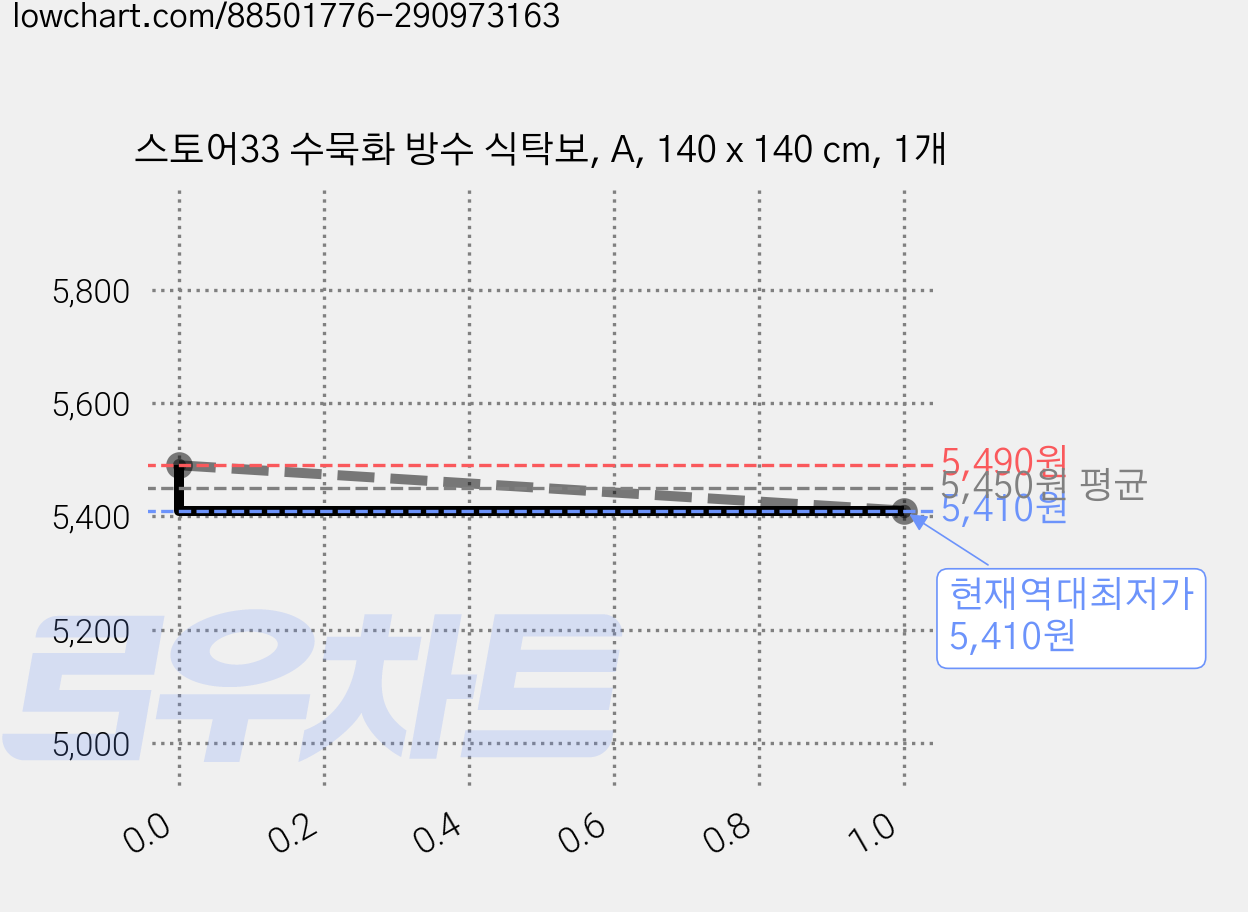 스토어33 수묵화 방수 식탁보, A, 140 x 140 cm, 1개 가격 변동 차트, 현재가 5,410원, 역대최저가